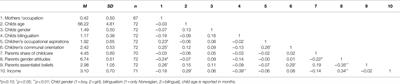 Does the Stereotypicality of Mothers’ Occupation Influence Children’s Communal Occupational Aspirations and Communal Orientation?
